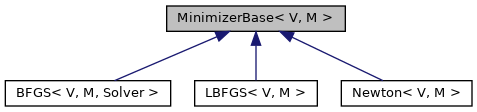 My Project: MinimizerBase Class Template Reference